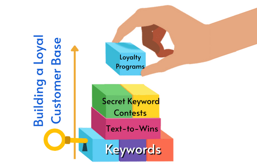 Building a loyal customer base begins with keywords. With keywords acting as the foundation of mobile marketing, you can add onto your marketing strategy with text-to-win campaigns, secret keyword contests, and loyalty programs.